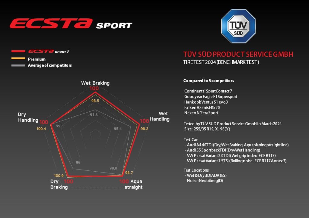 Risultati dei test indipendenti TUV SUD